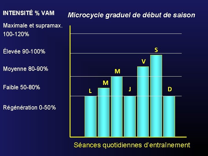 INTENSITÉ % VAM Microcycle graduel de début de saison Maximale et supramax. 100 -120%