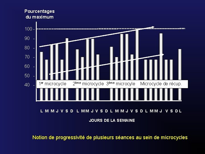 Pourcentages du maximum 100 90 80 70 60 50 er ème 40 - 1