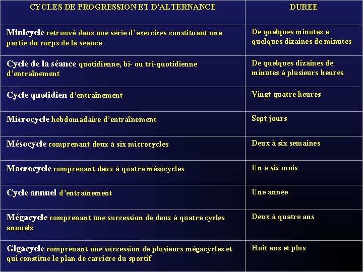 CYCLES DE PROGRESSION ET D’ALTERNANCE Minicycle retrouvé dans une série d’exercices constituant une partie