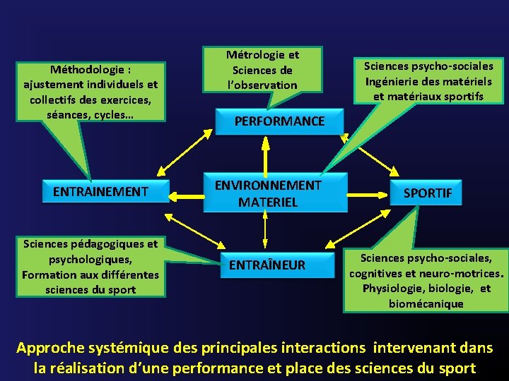 Méthodologie : ajustement individuels et collectifs des exercices, séances, cycles… ENTRAINEMENT Sciences pédagogiques et