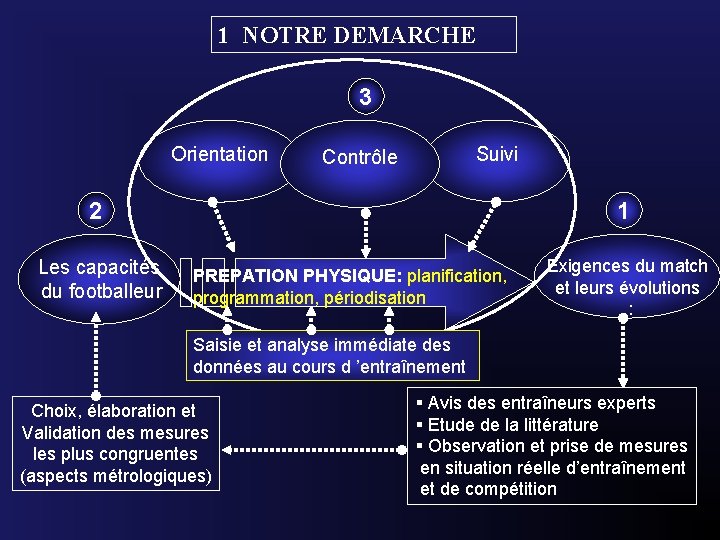 1 NOTRE DEMARCHE 3 Orientation Suivi Contrôle 2 Les capacités du footballeur 1 PREPATION