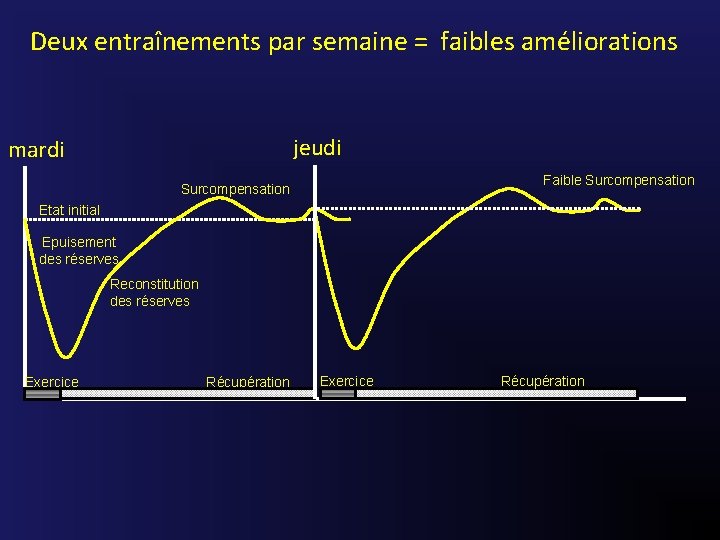 Deux entraînements par semaine = faibles améliorations jeudi mardi Surcompensation Faible Surcompensation Etat initial