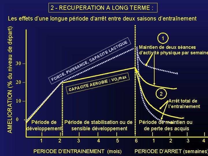 2 - RECUPERATION A LONG TERME : AMELIORATION (% du niveau de départ) Les