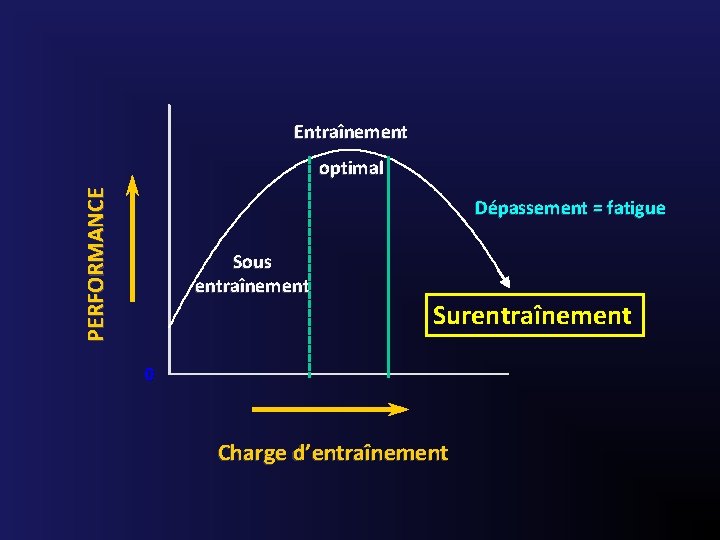 Entraînement PERFORMANCE optimal Dépassement = fatigue Sous entraînement Surentraînement Charge d’entraînement 