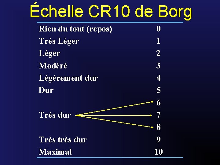 Échelle CR 10 de Borg Rien du tout (repos) Très Léger Modéré Légèrement dur