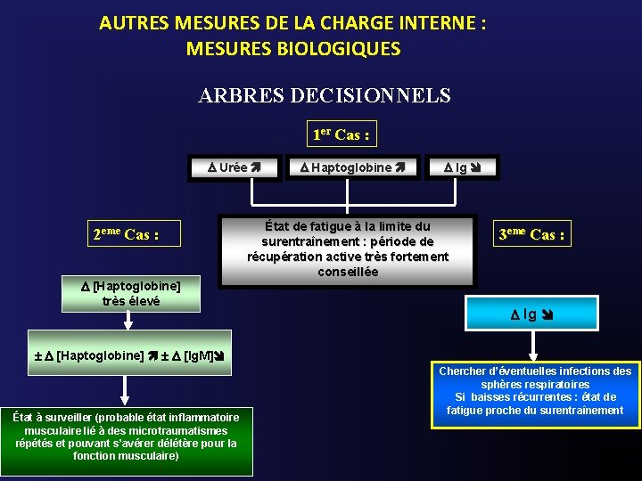 AUTRES MESURES DE LA CHARGE INTERNE : MESURES BIOLOGIQUES ARBRES DECISIONNELS 1 er Cas