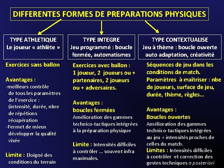 DIFFERENTES FORMES DE PREPARATIONS PHYSIQUES TYPE ATHLETIQUE Le joueur « athlète » TYPE INTEGRE