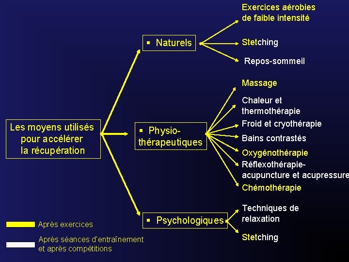 Exercices aérobies de faible intensité § Naturels Stetching Repos-sommeil Massage Les moyens utilisés pour
