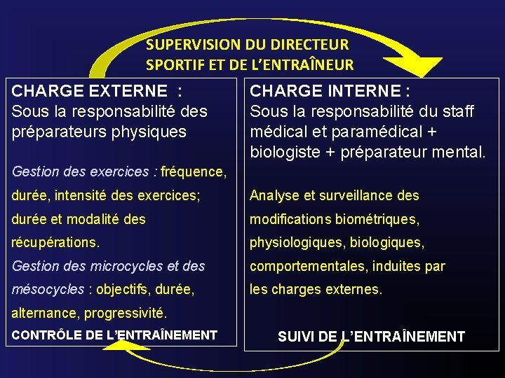 SUPERVISION DU DIRECTEUR SPORTIF ET DE L’ENTRAÎNEUR CHARGE EXTERNE : Sous la responsabilité des