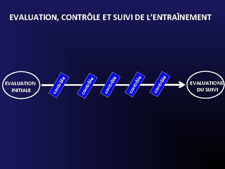 trô le con con EVALUATION INITIALE trô le EVALUATION, CONTRÔLE ET SUIVI DE L’ENTRAÎNEMENT