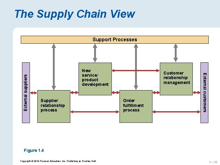 The Supply Chain View New service/ product development Supplier relationship process Customer relationship management The Supply Chain View New service/ product development Supplier relationship process Customer relationship management