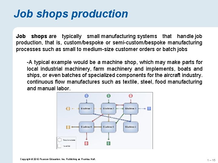 Job shops production Job shops are typically small manufacturing systems that handle job production, Job shops production Job shops are typically small manufacturing systems that handle job production,