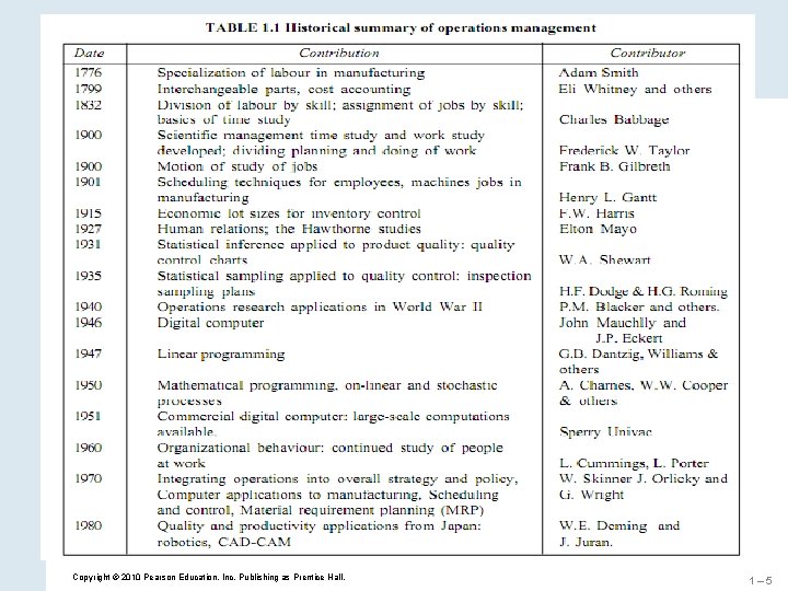 Copyright © 2010 Pearson Education, Inc. Publishing as Prentice Hall. 1– 5 Copyright © 2010 Pearson Education, Inc. Publishing as Prentice Hall. 1– 5