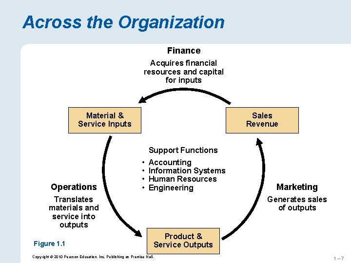 Across the Organization Finance Acquires financial resources and capital for inputs Material & Service Across the Organization Finance Acquires financial resources and capital for inputs Material & Service