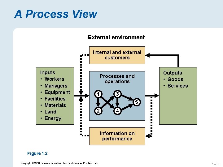 A Process View External environment Internal and external customers Inputs • Workers • Managers A Process View External environment Internal and external customers Inputs • Workers • Managers