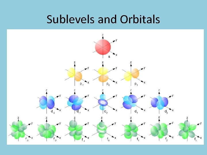 Sublevels and Orbitals 