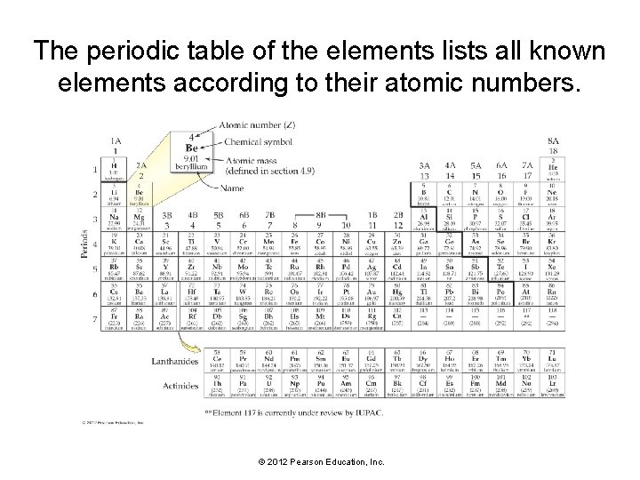 The periodic table of the elements lists all known elements according to their atomic