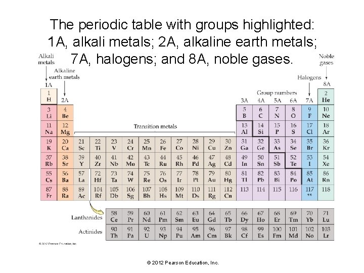 The periodic table with groups highlighted: 1 A, alkali metals; 2 A, alkaline earth
