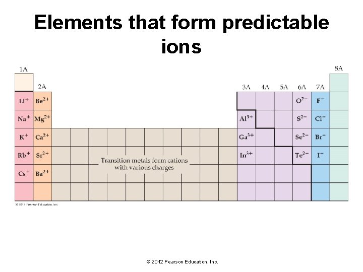 Elements that form predictable ions © 2012 Pearson Education, Inc. 