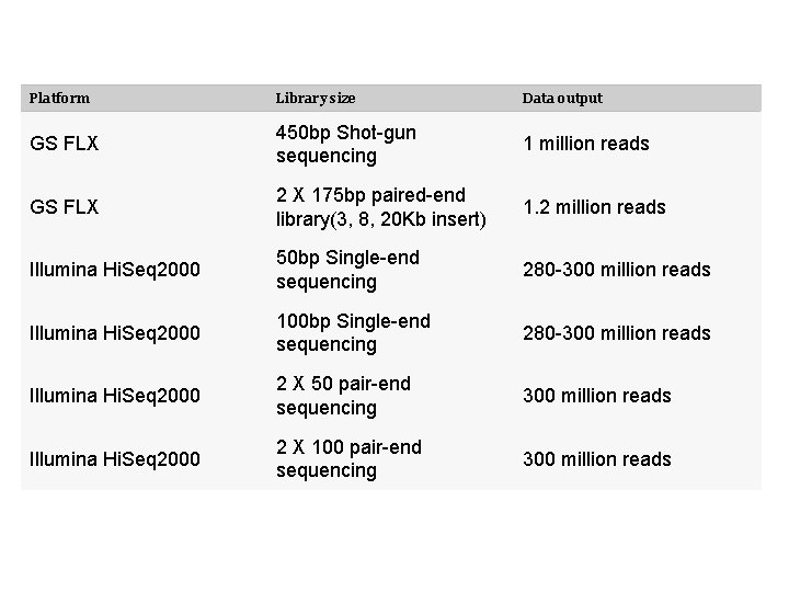 Platform Library size Data output GS FLX 450 bp Shot-gun sequencing 1 million reads