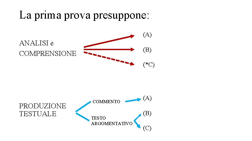 La prima prova presuppone: (A) ANALISI e COMPRENSIONE (B) (*C) PRODUZIONE TESTUALE COMMENTO TESTO