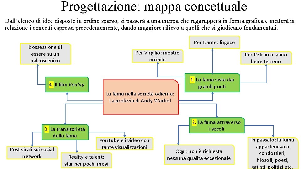  Progettazione: mappa concettuale Dall’elenco di idee disposte in ordine sparso, si passerà a