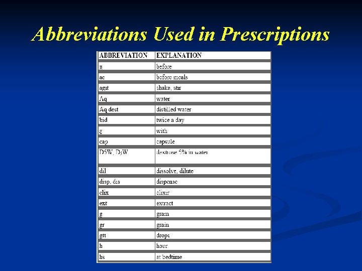 Abbreviations Used in Prescriptions 