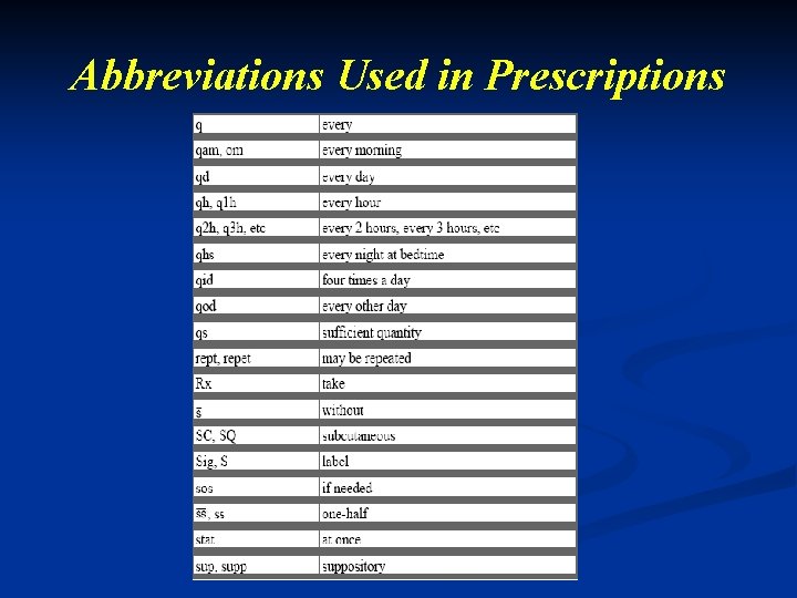 Abbreviations Used in Prescriptions 