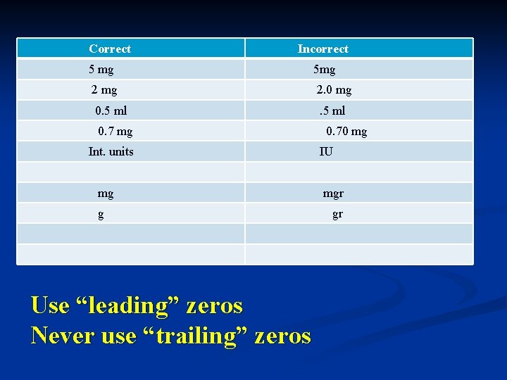 Correct Incorrect 5 mg 5 mg 2. 0 mg 0. 5 ml 0. 7