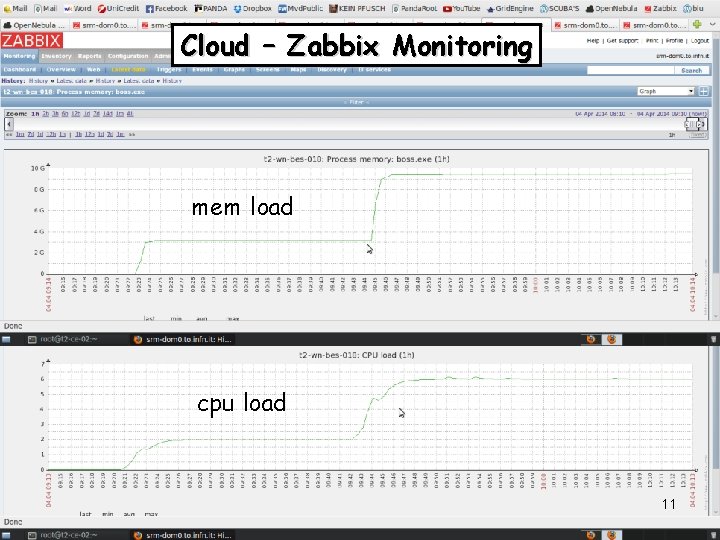 Cloud – Zabbix Monitoring mem load cpu load 11 