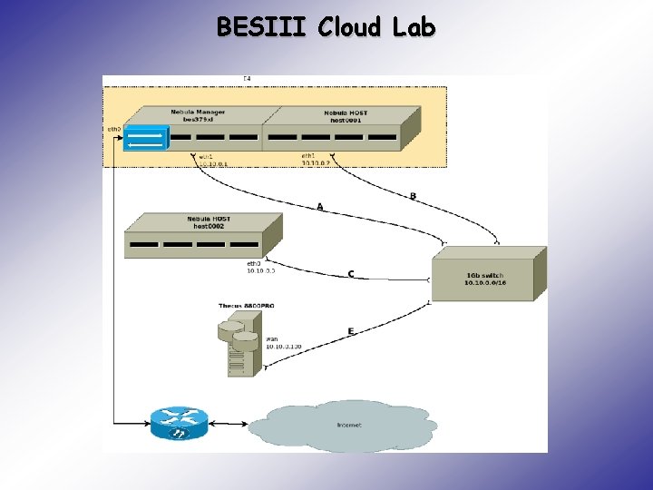 BESIII Cloud Lab 