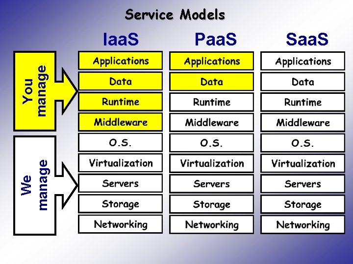 Service Models We manage You manage Iaa. S Paa. S Saa. S 