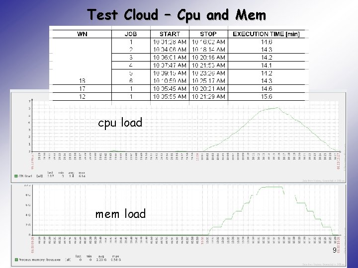 Test Cloud – Cpu and Mem cpu load mem load 9 