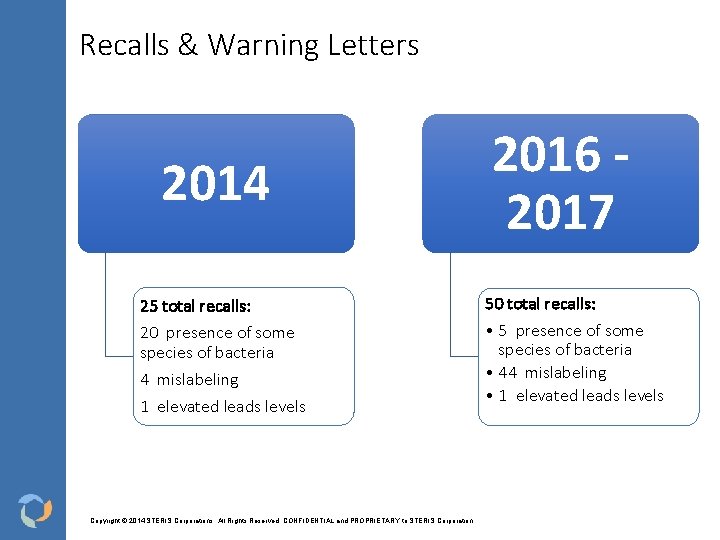 Recalls & Warning Letters 2014 25 total recalls: 20 presence of some species of