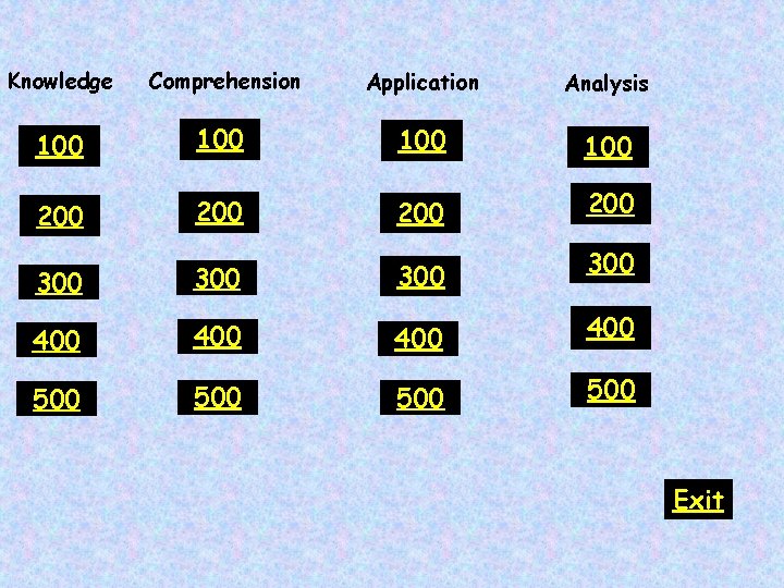 Knowledge Comprehension Application Analysis 100 100 200 200 300 300 400 400 500 500