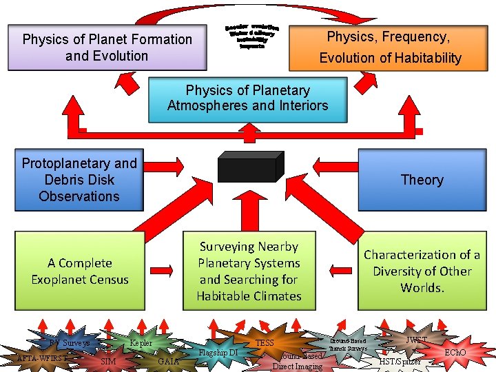 Physics, Frequency, Physics of Planet Formation and Evolution of Habitability Physics of Planetary Atmospheres