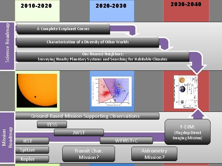 Science Roadmap 2010 -2020 2030 -2040 2020 -2030 A Complete Exoplanet Census Characterization of