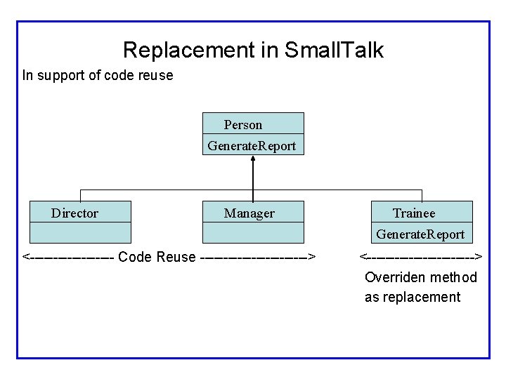 Replacement in Small. Talk In support of code reuse Person Generate. Report Director Manager
