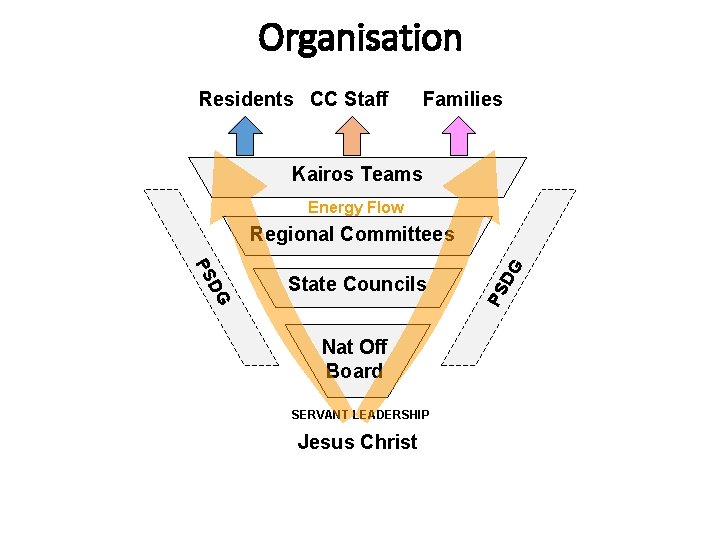 Organisation Residents CC Staff Families Kairos Teams Energy Flow Nat Off Board SERVANT LEADERSHIP