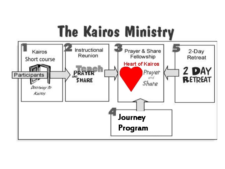 Heart of Kairos Journey Program 