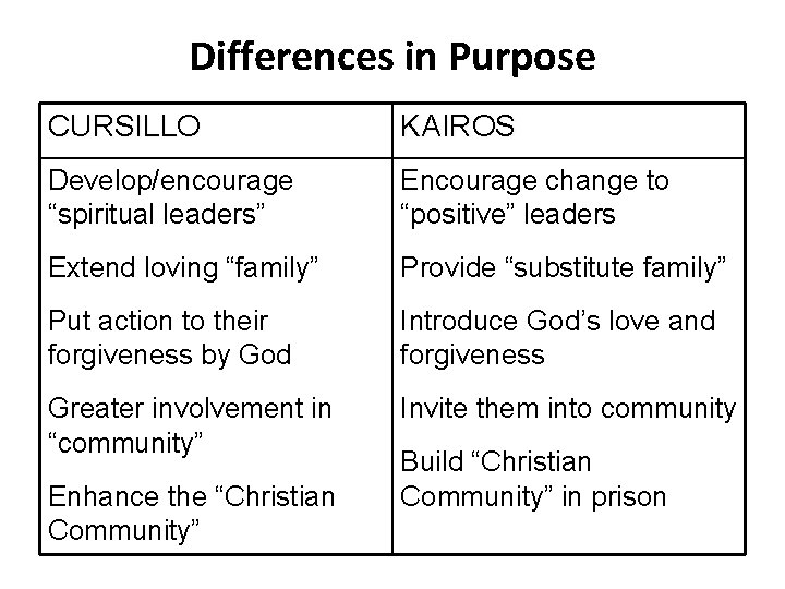Differences in Purpose CURSILLO KAIROS Develop/encourage “spiritual leaders” Encourage change to “positive” leaders Extend