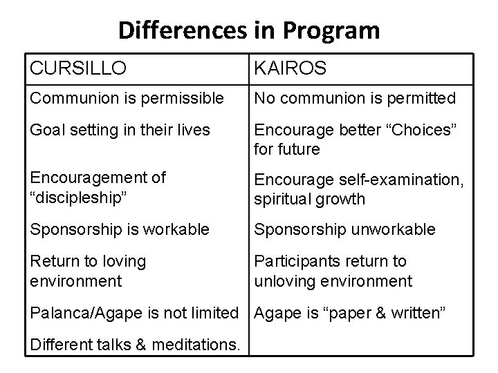 Differences in Program CURSILLO KAIROS Communion is permissible No communion is permitted Goal setting