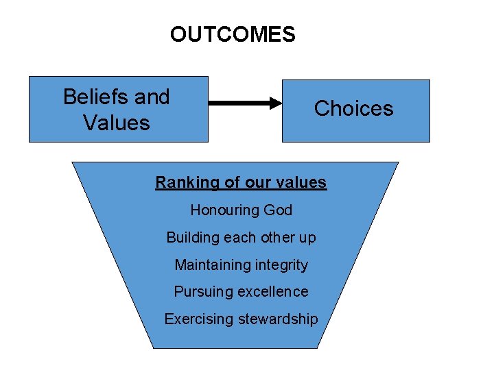 OUTCOMES Beliefs and Values Choices Ranking of our values Honouring God Building each other