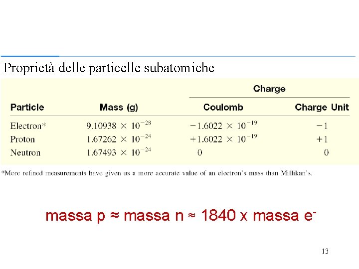 Proprietà delle particelle subatomiche massa p ≈ massa n ≈ 1840 x massa e