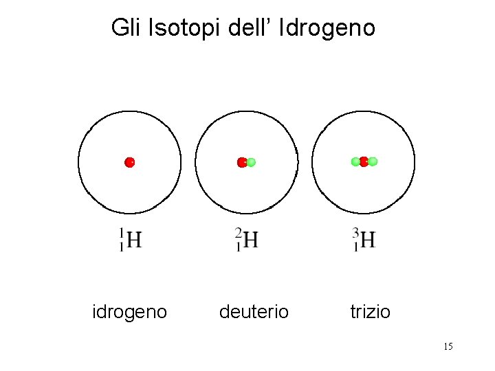 Gli Isotopi dell’ Idrogeno idrogeno deuterio trizio 15 