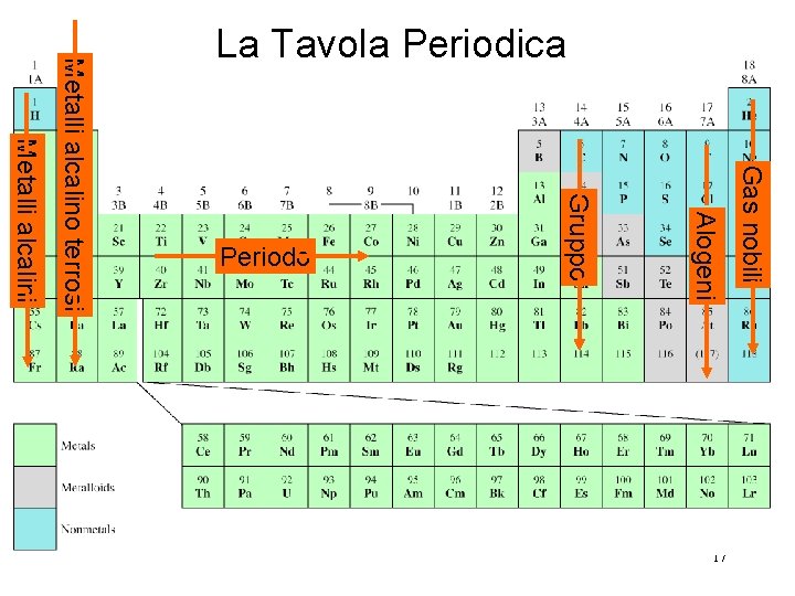 Metalli alcalini 17 Gas nobili Alogeni Gruppo Periodo Metalli alcalino terrosi La Tavola Periodica