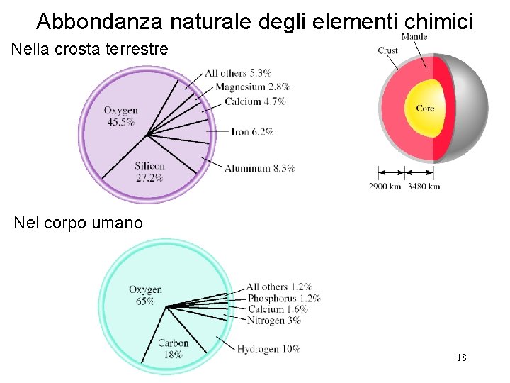 Abbondanza naturale degli elementi chimici Nella crosta terrestre Nel corpo umano 18 