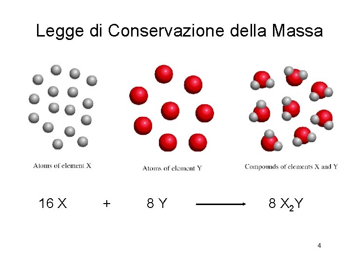 Legge di Conservazione della Massa 16 X + 8 Y 8 X 2 Y
