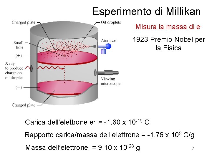 Esperimento di Millikan Misura la massa di e 1923 Premio Nobel per la Fisica
