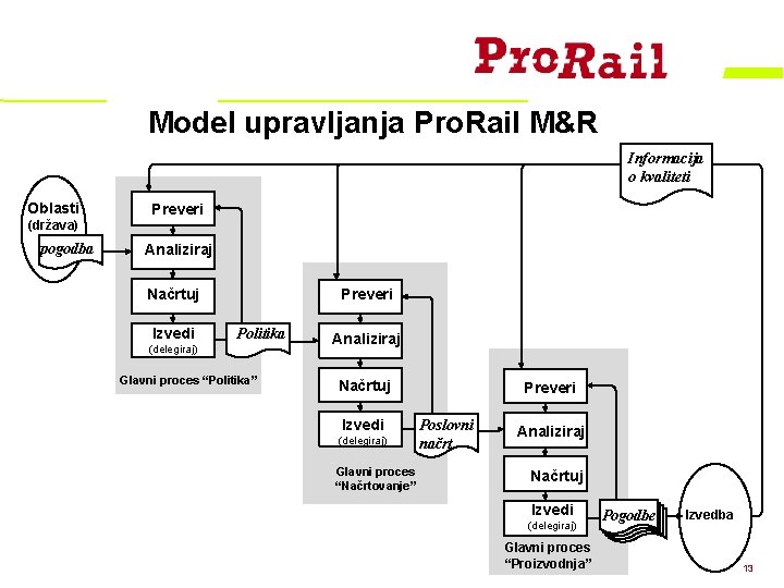 Model upravljanja Pro. Rail M&R Informacija o kvaliteti Oblasti Preveri (država) pogodba Analiziraj Načrtuj